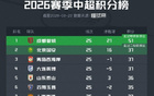 中超最新积分榜：蓉城下轮取胜即夺冠，三镇积分追平津门虎