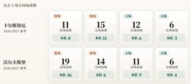 德乙角球统计:卡尔斯鲁厄场均7个,沃尔夫斯堡场均8.8个 德乙角球统计:卡尔斯鲁厄场均7个,沃尔夫斯堡场均8.8个