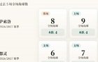 意甲角球统计:萨索洛场均5.2个,都灵场均2.6个 意甲角球统计:萨索洛场均5.2个,都灵场均2.6个