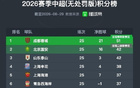 中超无罚分积分榜：蓉城榜首，国安、山东同分位列二、三位